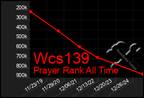 Total Graph of Wcs139
