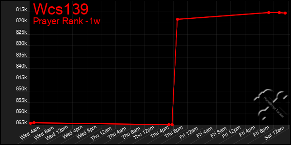 Last 7 Days Graph of Wcs139