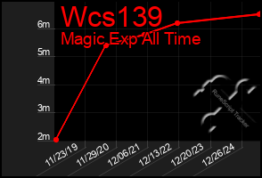 Total Graph of Wcs139