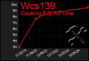 Total Graph of Wcs139