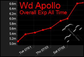 Total Graph of Wd Apollo
