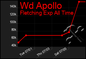 Total Graph of Wd Apollo