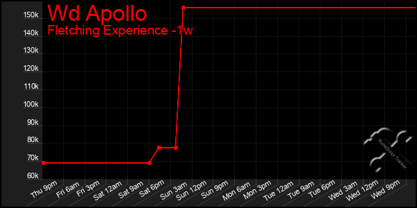 Last 7 Days Graph of Wd Apollo