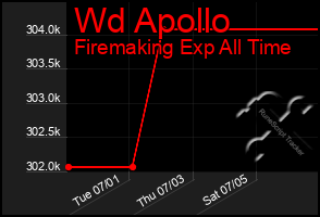 Total Graph of Wd Apollo
