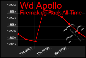 Total Graph of Wd Apollo