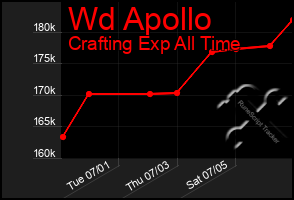 Total Graph of Wd Apollo