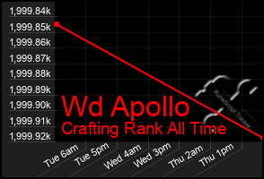 Total Graph of Wd Apollo