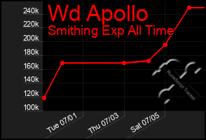 Total Graph of Wd Apollo
