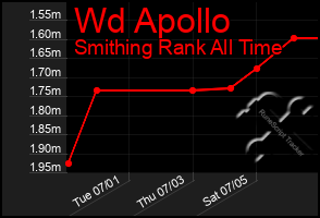 Total Graph of Wd Apollo
