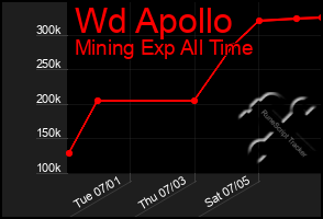 Total Graph of Wd Apollo