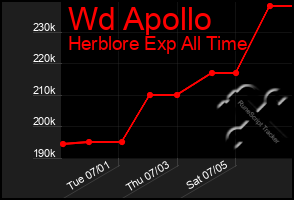 Total Graph of Wd Apollo