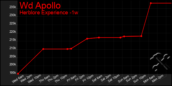 Last 7 Days Graph of Wd Apollo