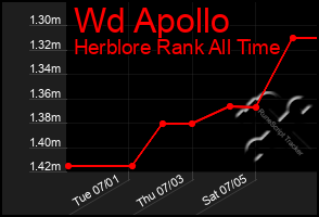 Total Graph of Wd Apollo