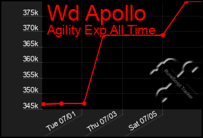 Total Graph of Wd Apollo