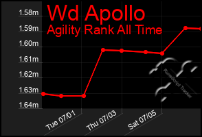 Total Graph of Wd Apollo
