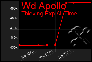 Total Graph of Wd Apollo