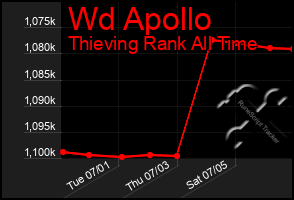 Total Graph of Wd Apollo