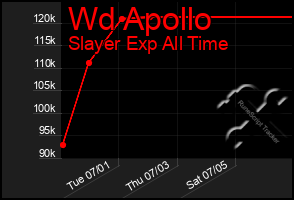 Total Graph of Wd Apollo
