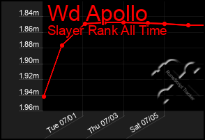 Total Graph of Wd Apollo