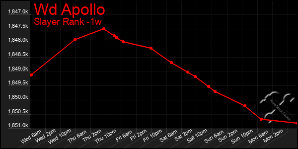 Last 7 Days Graph of Wd Apollo