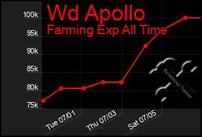 Total Graph of Wd Apollo