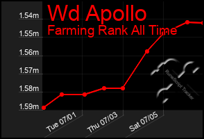 Total Graph of Wd Apollo
