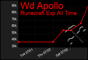 Total Graph of Wd Apollo