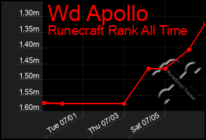 Total Graph of Wd Apollo