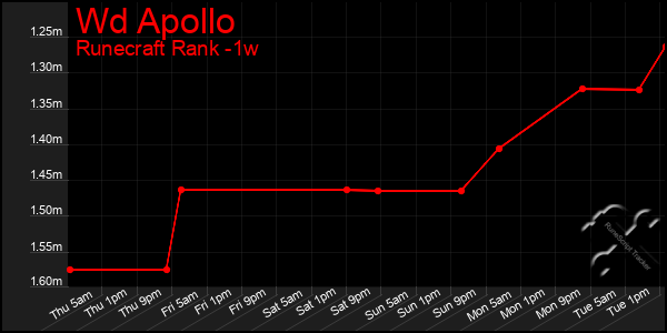 Last 7 Days Graph of Wd Apollo