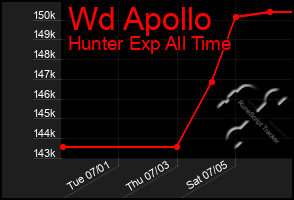 Total Graph of Wd Apollo