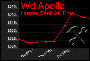 Total Graph of Wd Apollo