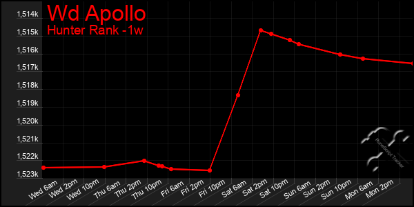 Last 7 Days Graph of Wd Apollo