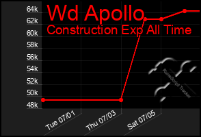 Total Graph of Wd Apollo