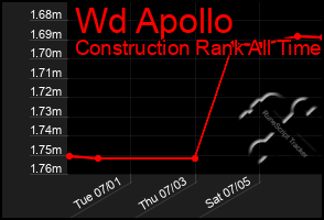 Total Graph of Wd Apollo