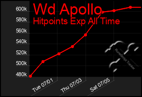 Total Graph of Wd Apollo
