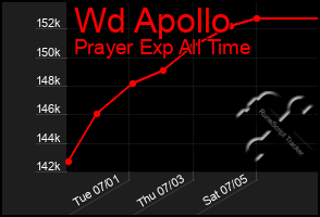 Total Graph of Wd Apollo