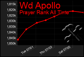 Total Graph of Wd Apollo