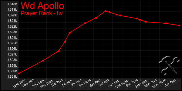 Last 7 Days Graph of Wd Apollo