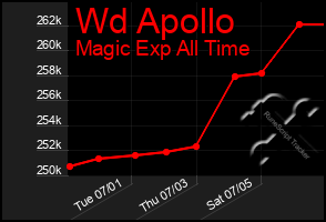 Total Graph of Wd Apollo