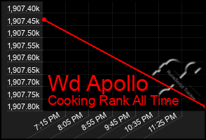 Total Graph of Wd Apollo