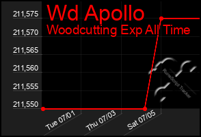 Total Graph of Wd Apollo