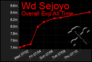 Total Graph of Wd Sejoyo