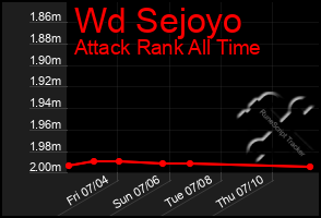 Total Graph of Wd Sejoyo