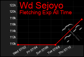 Total Graph of Wd Sejoyo