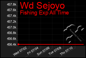 Total Graph of Wd Sejoyo