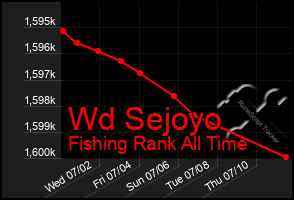 Total Graph of Wd Sejoyo