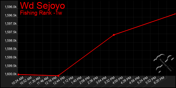 Last 7 Days Graph of Wd Sejoyo