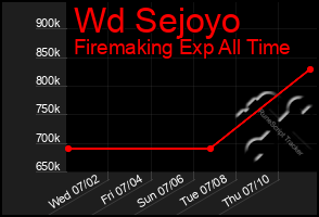 Total Graph of Wd Sejoyo