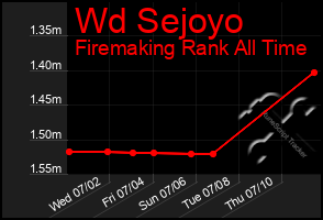 Total Graph of Wd Sejoyo