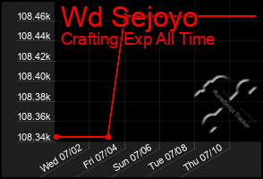 Total Graph of Wd Sejoyo